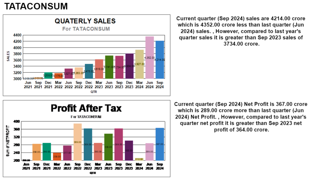 TATACONSUM q2 result 2024-2025